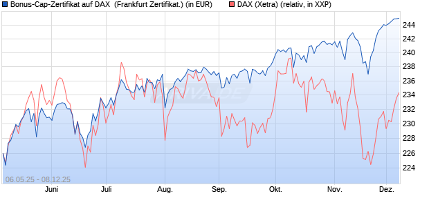 Bonus-Cap-Zertifikat auf DAX [Vontobel] (WKN: VK2L3W) Chart