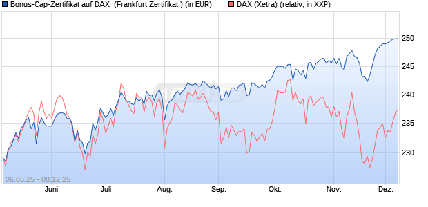 Bonus-Cap-Zertifikat auf DAX [Vontobel] (WKN: VK2L30) Chart