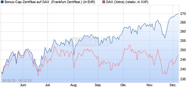 Bonus-Cap-Zertifikat auf DAX [Vontobel] (WKN: VK2L3Q) Chart
