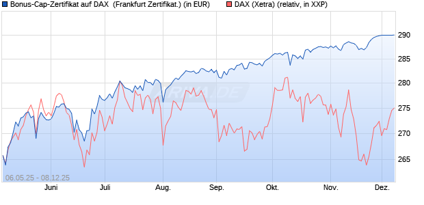 Bonus-Cap-Zertifikat auf DAX [Vontobel] (WKN: VK2L3K) Chart