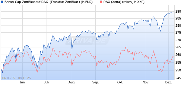 Bonus-Cap-Zertifikat auf DAX [Vontobel] (WKN: VK2L4K) Chart