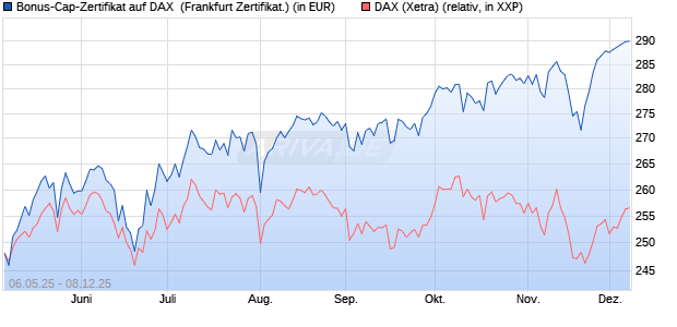 Bonus-Cap-Zertifikat auf DAX [Vontobel] (WKN: VK2L4M) Chart