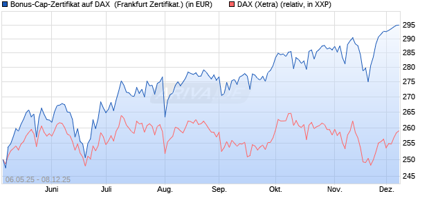 Bonus-Cap-Zertifikat auf DAX [Vontobel] (WKN: VK2L4N) Chart