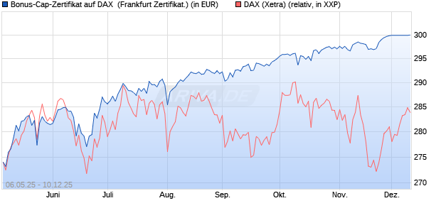 Bonus-Cap-Zertifikat auf DAX [Vontobel] (WKN: VK2L4L) Chart