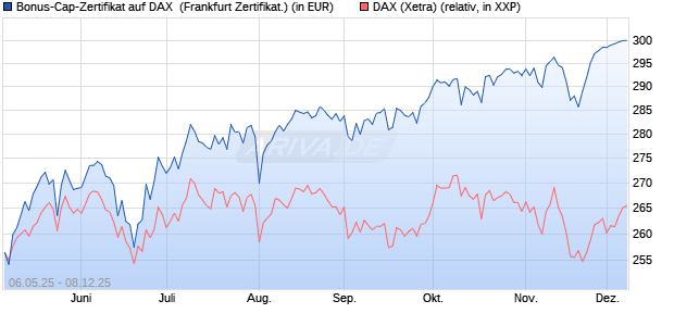 Bonus-Cap-Zertifikat auf DAX [Vontobel] (WKN: VK2L4R) Chart