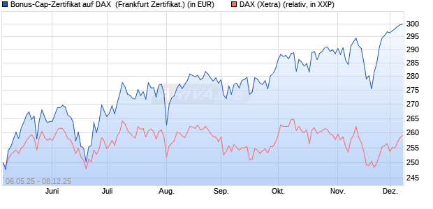 Bonus-Cap-Zertifikat auf DAX [Vontobel] (WKN: VK2L38) Chart