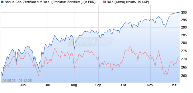 Bonus-Cap-Zertifikat auf DAX [Vontobel] (WKN: VK2L4B) Chart