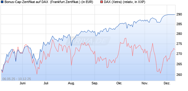 Bonus-Cap-Zertifikat auf DAX [Vontobel] (WKN: VK2L20) Chart