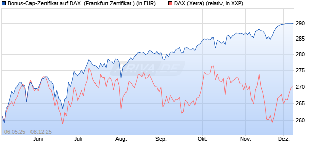 Bonus-Cap-Zertifikat auf DAX [Vontobel] (WKN: VK2L2Y) Chart