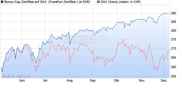 Bonus-Cap-Zertifikat auf DAX [Vontobel] (WKN: VK2L22) Chart