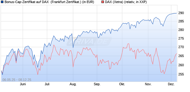 Bonus-Cap-Zertifikat auf DAX [Vontobel] (WKN: VK2L2P) Chart