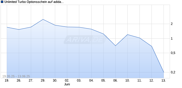 Unlimited Turbo Optionsschein auf adidas [BNP Paribas Emissions- und Handelsges.] Chart