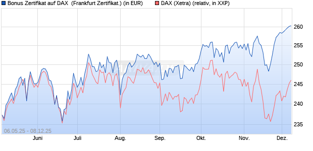 Bonus Zertifikat auf DAX [Vontobel] (WKN: VK2MAU) Chart