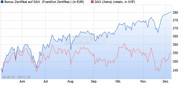 Bonus Zertifikat auf DAX [Vontobel] (WKN: VK2MAT) Chart