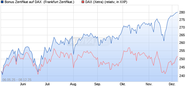 Bonus Zertifikat auf DAX [Vontobel] (WKN: VK2MAQ) Chart