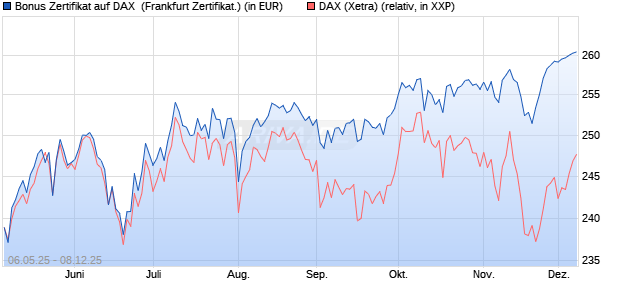 Bonus Zertifikat auf DAX [Vontobel] (WKN: VK2MAW) Chart