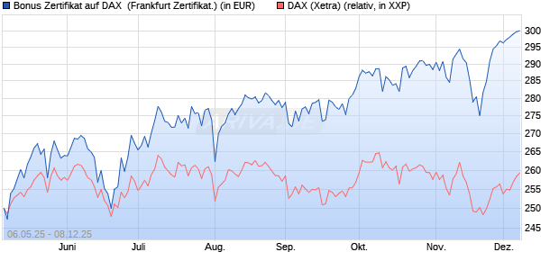 Bonus Zertifikat auf DAX [Vontobel] (WKN: VK2MAG) Chart
