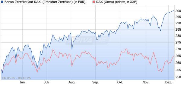 Bonus Zertifikat auf DAX [Vontobel] (WKN: VK2MAE) Chart