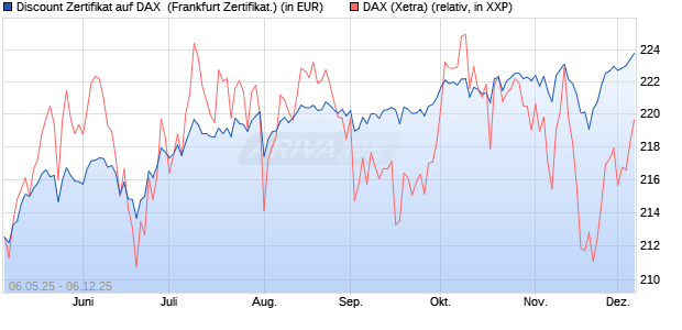 Discount Zertifikat auf DAX [Vontobel] (WKN: VK2L81) Chart