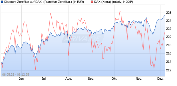 Discount Zertifikat auf DAX [Vontobel] (WKN: VK2L8P) Chart