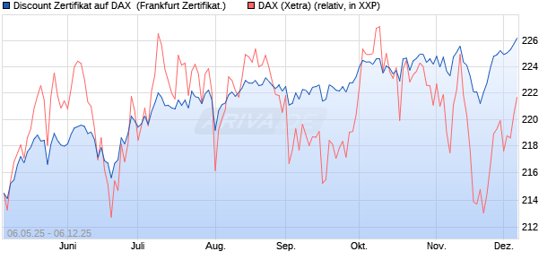 Discount Zertifikat auf DAX [Vontobel] (WKN: VK2L86) Chart