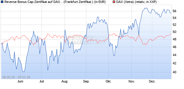 Reverse Bonus Cap-Zertifikat auf DAX [Vontobel] (WKN: VK2L64) Chart