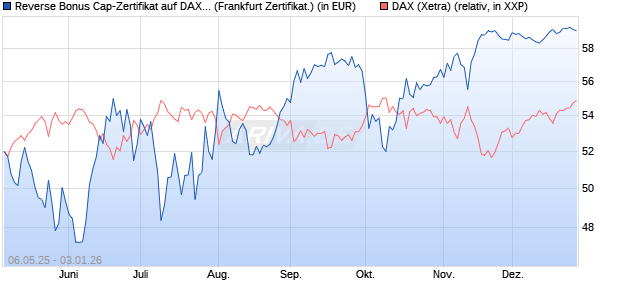 Reverse Bonus Cap-Zertifikat auf DAX [Vontobel] (WKN: VK2L7C) Chart