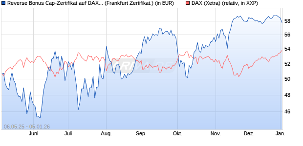 Reverse Bonus Cap-Zertifikat auf DAX [Vontobel] (WKN: VK2L6N) Chart
