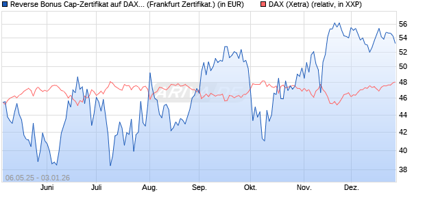 Reverse Bonus Cap-Zertifikat auf DAX [Vontobel] (WKN: VK2L65) Chart