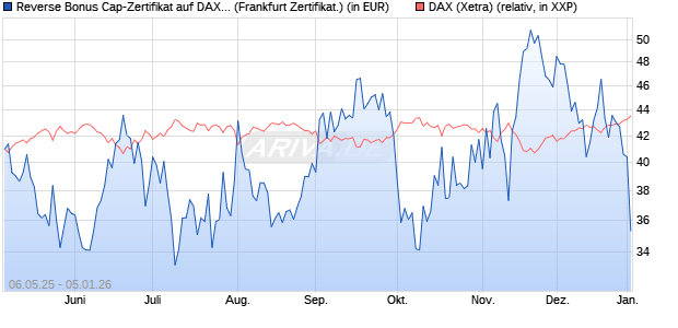 Reverse Bonus Cap-Zertifikat auf DAX [Vontobel] (WKN: VK2L6B) Chart