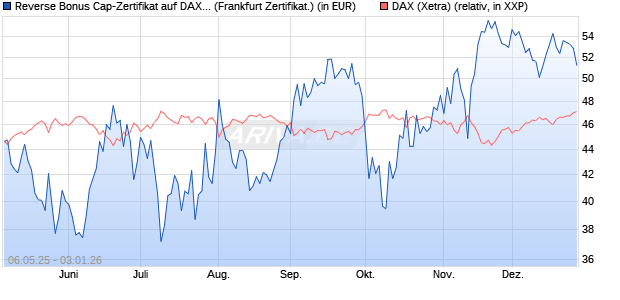 Reverse Bonus Cap-Zertifikat auf DAX [Vontobel] (WKN: VK2L6S) Chart