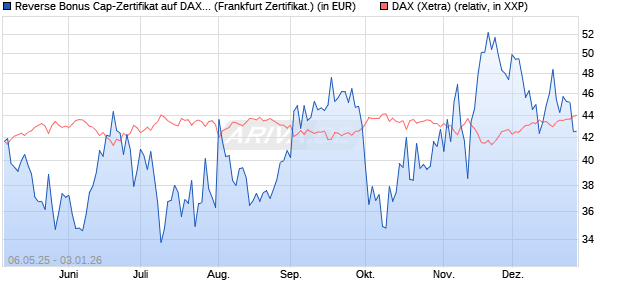 Reverse Bonus Cap-Zertifikat auf DAX [Vontobel] (WKN: VK2L6Z) Chart