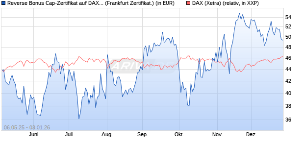 Reverse Bonus Cap-Zertifikat auf DAX [Vontobel] (WKN: VK2L6W) Chart