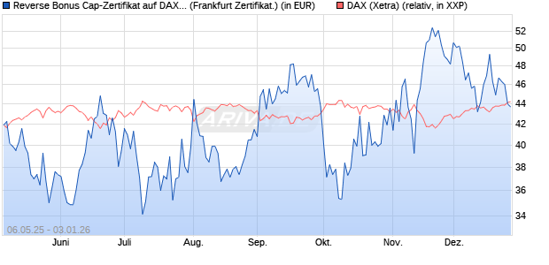 Reverse Bonus Cap-Zertifikat auf DAX [Vontobel] (WKN: VK2L6R) Chart
