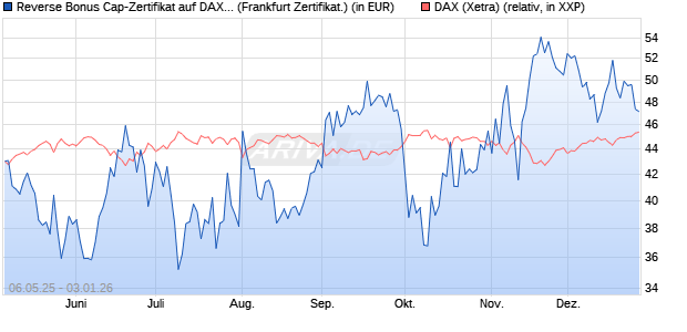 Reverse Bonus Cap-Zertifikat auf DAX [Vontobel] (WKN: VK2L6T) Chart