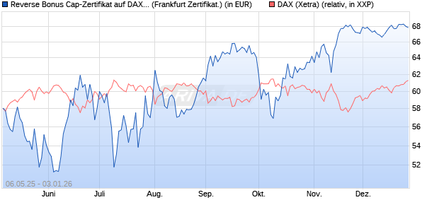 Reverse Bonus Cap-Zertifikat auf DAX [Vontobel] (WKN: VK2L5Z) Chart