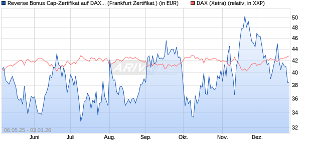 Reverse Bonus Cap-Zertifikat auf DAX [Vontobel] (WKN: VK2L6D) Chart