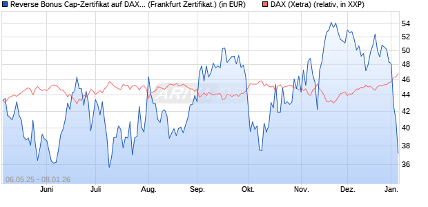 Reverse Bonus Cap-Zertifikat auf DAX [Vontobel] (WKN: VK2L6U) Chart