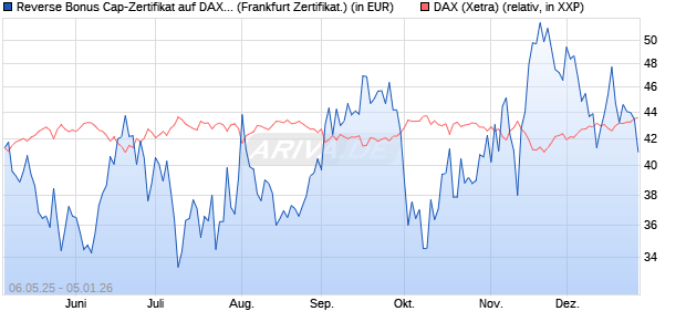 Reverse Bonus Cap-Zertifikat auf DAX [Vontobel] (WKN: VK2L6C) Chart
