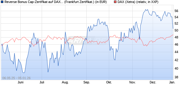 Reverse Bonus Cap-Zertifikat auf DAX [Vontobel] (WKN: VK2L6Q) Chart