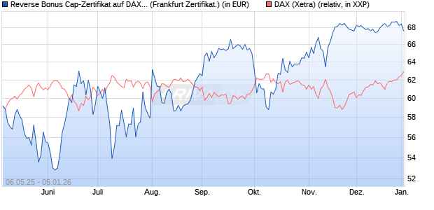 Reverse Bonus Cap-Zertifikat auf DAX [Vontobel] (WKN: VK2L6H) Chart