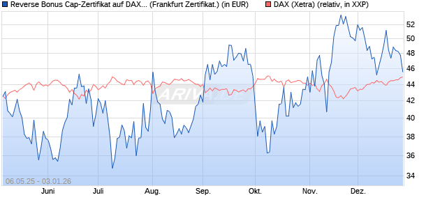Reverse Bonus Cap-Zertifikat auf DAX [Vontobel] (WKN: VK2L6Y) Chart