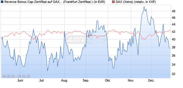 Reverse Bonus Cap-Zertifikat auf DAX [Vontobel] (WKN: VK2L6F) Chart