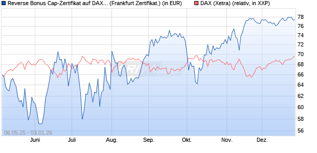 Reverse Bonus Cap-Zertifikat auf DAX [Vontobel] (WKN: VK2L53) Chart