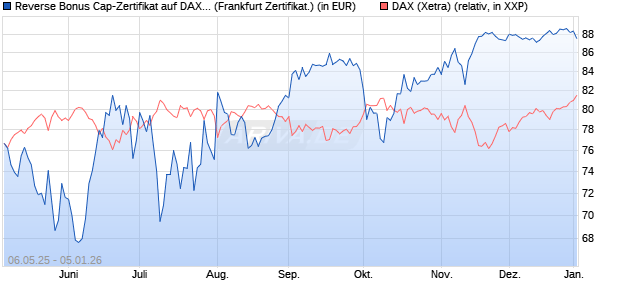 Reverse Bonus Cap-Zertifikat auf DAX [Vontobel] (WKN: VK2L57) Chart