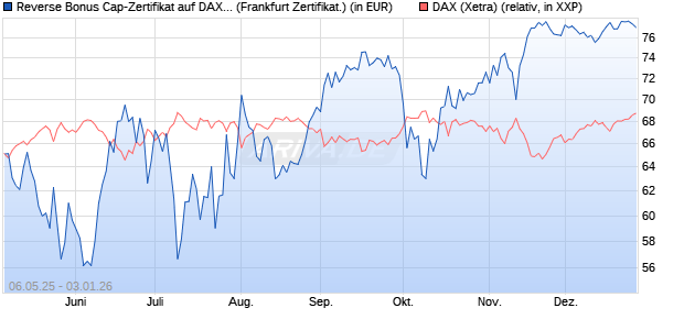 Reverse Bonus Cap-Zertifikat auf DAX [Vontobel] (WKN: VK2L52) Chart