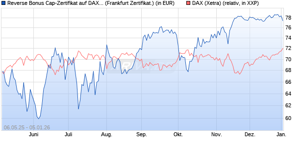 Reverse Bonus Cap-Zertifikat auf DAX [Vontobel] (WKN: VK2L51) Chart