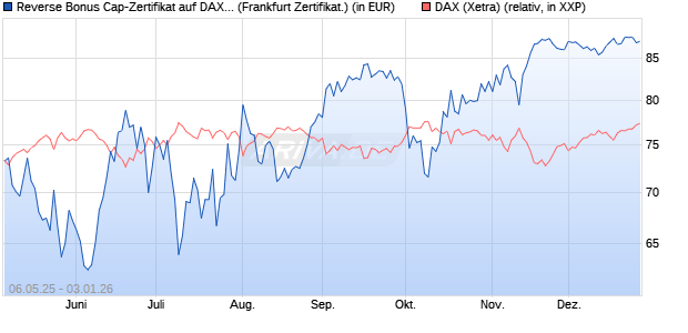 Reverse Bonus Cap-Zertifikat auf DAX [Vontobel] (WKN: VK2L5R) Chart