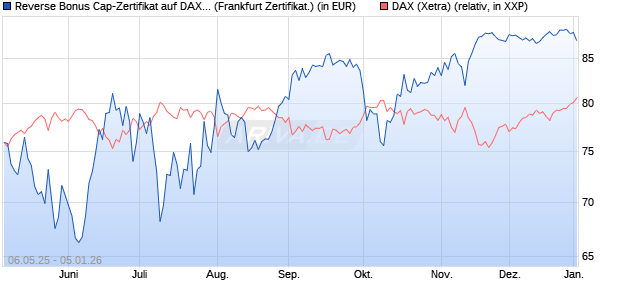 Reverse Bonus Cap-Zertifikat auf DAX [Vontobel] (WKN: VK2L49) Chart