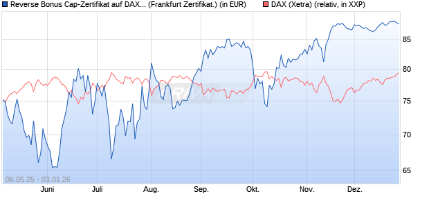 Reverse Bonus Cap-Zertifikat auf DAX [Vontobel] (WKN: VK2L59) Chart